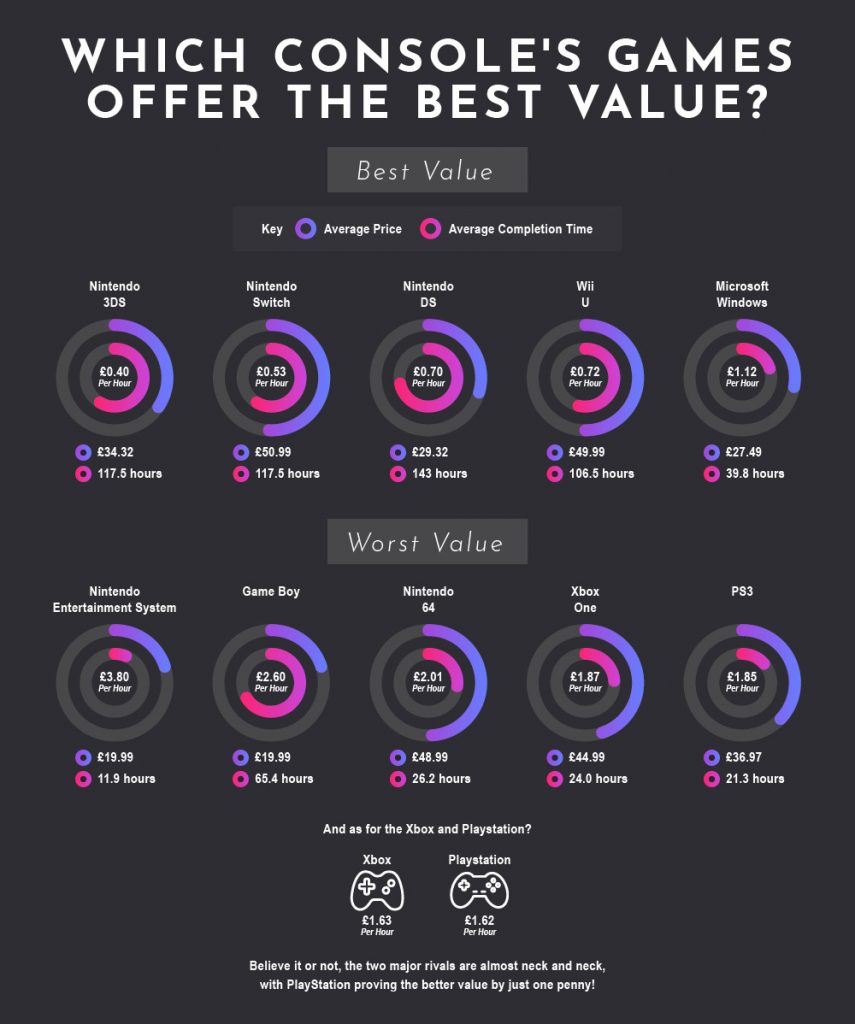 best_value_conoles