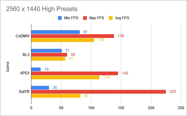 Games @ 1440p
